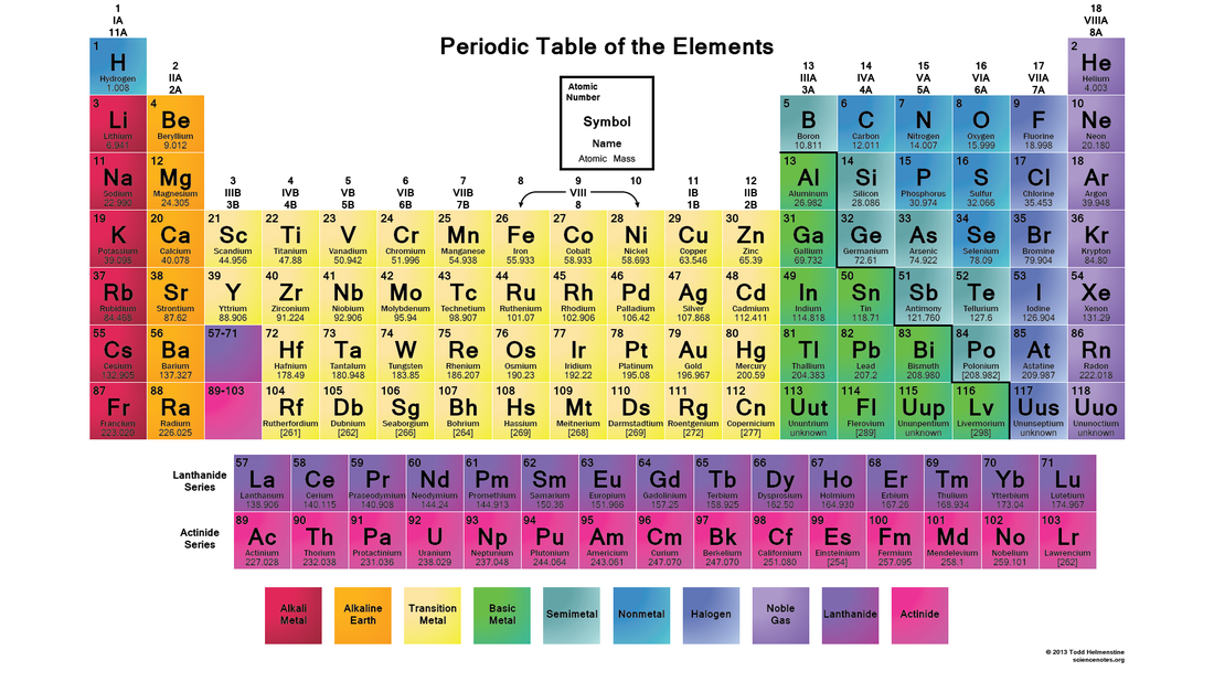 Prior Unit Periodic Table